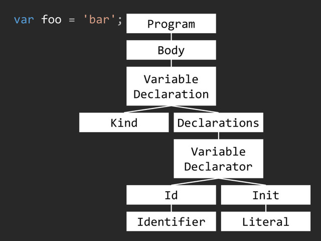var foo = 'bar'; Program
Variable
Declaration
Body
Kind Declarations
Variable
Declarator
Id Init
Identifier Literal
