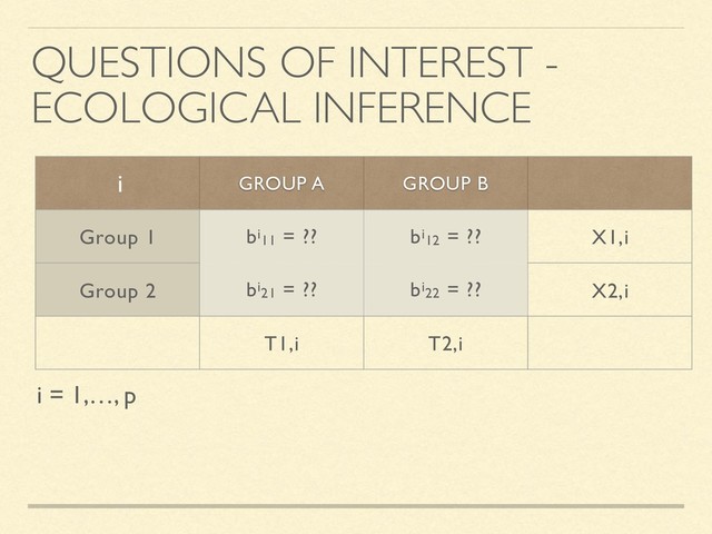 QUESTIONS OF INTEREST -
ECOLOGICAL INFERENCE
GROUP A GROUP B
Group 1 bi11 = ?? bi12 = ?? X1,i
Group 2 bi21 = ?? bi22 = ?? X2,i
T1,i T2,i
i = 1,…, p
i
