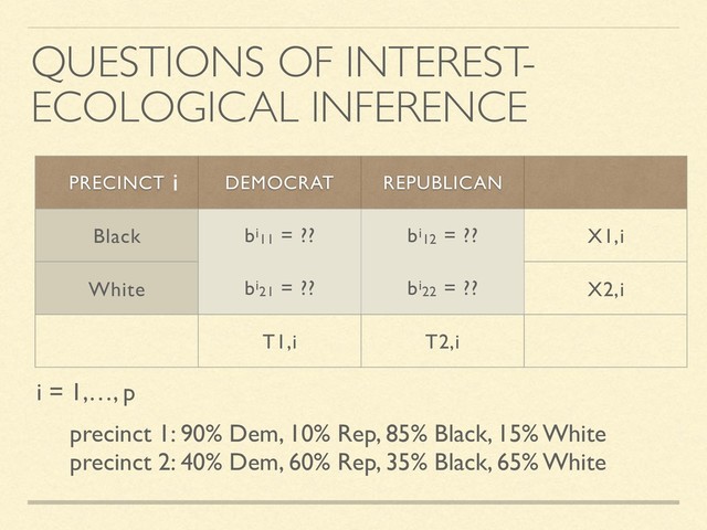 precinct 1: 90% Dem, 10% Rep, 85% Black, 15% White
precinct 2: 40% Dem, 60% Rep, 35% Black, 65% White
PRECINCT DEMOCRAT REPUBLICAN
Black bi11 = ?? bi12 = ?? X1,i
White bi21 = ?? bi22 = ?? X2,i
T1,i T2,i
QUESTIONS OF INTEREST-
ECOLOGICAL INFERENCE
i = 1,…, p
i
