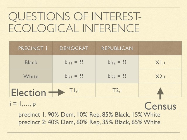 precinct 1: 90% Dem, 10% Rep, 85% Black, 15% White
precinct 2: 40% Dem, 60% Rep, 35% Black, 65% White
PRECINCT DEMOCRAT REPUBLICAN
Black bi11 = ?? bi12 = ?? X1,i
White bi21 = ?? bi22 = ?? X2,i
T1,i T2,i
QUESTIONS OF INTEREST-
ECOLOGICAL INFERENCE
i = 1,…, p
i
Census
Election

