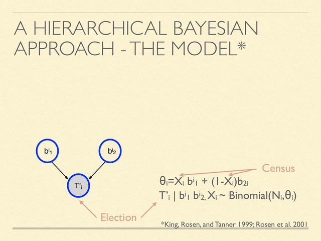A HIERARCHICAL BAYESIAN
APPROACH - THE MODEL*
bi1
T’i
bi2
*King, Rosen, and Tanner 1999; Rosen et al. 2001
T’i | bi1 bi2, Xi ~ Binomial(Ni,θi)
θi=Xi bi1 + (1-Xi)b2i
Election
Census
