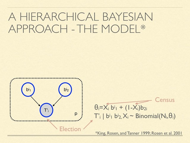 A HIERARCHICAL BAYESIAN
APPROACH - THE MODEL*
bi1
T’i
p
bi2
*King, Rosen, and Tanner 1999; Rosen et al. 2001
T’i | bi1 bi2, Xi ~ Binomial(Ni,θi)
θi=Xi bi1 + (1-Xi)b2i
Election
Census
