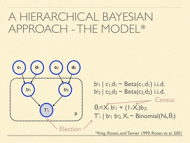 A HIERARCHICAL BAYESIAN
APPROACH - THE MODEL*
c1 d1 c2 d2
bi1
T’i
p
bi2
*King, Rosen, and Tanner 1999; Rosen et al. 2001
T’i | bi1 bi2, Xi ~ Binomial(Ni,θi)
bi1 | c1,d1 ~ Beta(c1,d1) i.i.d.
bi2 | c2,d2 ~ Beta(c2,d2) i.i.d.
θi=Xi bi1 + (1-Xi)b2i
Election
Census
