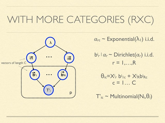 WITH MORE CATEGORIES (RXC)
rc ~ Exponential(λ1) i.i.d.
bir | r ~ Dirichlet(r) i.i.d.
r = 1,…,R
θic=Xir bi1c + XiRbiRc
c = 1… C
T’ic ~ Multinomial(Ni,θi)

bi1 biR
T’i p
1 R
λ
vectors of length C
