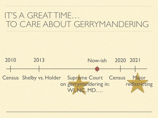 IT’S A GREAT TIME…
TO CARE ABOUT GERRYMANDERING
2010 2013 2020 2021
Census Census Major
redistricting
Shelby vs. Holder Supreme Court
on gerrymandering in:
WI, NC, MD….
Now-ish
