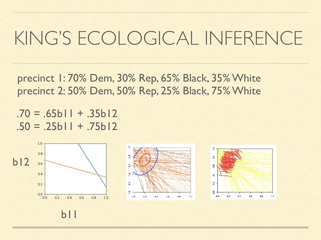 KING’S ECOLOGICAL INFERENCE
precinct 1: 70% Dem, 30% Rep, 65% Black, 35% White
precinct 2: 50% Dem, 50% Rep, 25% Black, 75% White
.70 = .65b11 + .35b12
.50 = .25b11 + .75b12
b11
b12
