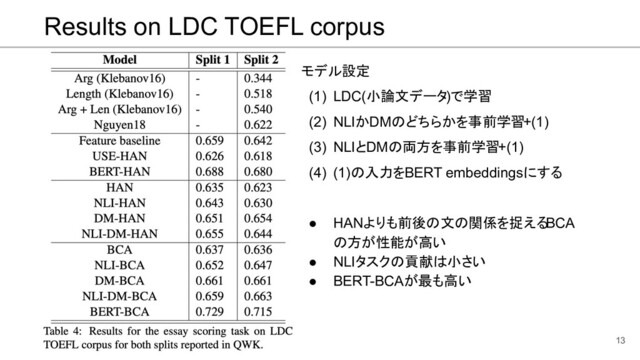 Results on LDC TOEFL corpus
13
モデル設定
(1) LDC(小論文データ)で学習
(2) NLIかDMのどちらかを事前学習+(1)
(3) NLIとDMの両方を事前学習+(1)
(4) (1)の入力をBERT embeddingsにする
● HANよりも前後の文の関係を捉える
BCA
の方が性能が高い
● NLIタスクの貢献は小さい
● BERT-BCAが最も高い
