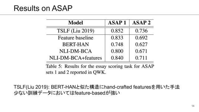 Results on ASAP
14
TSLF(Liu 2019): BERT-HANと似た構造にhand-crafted featuresを用いた手法
少ない訓練データにおいてはfeature-basedが強い
