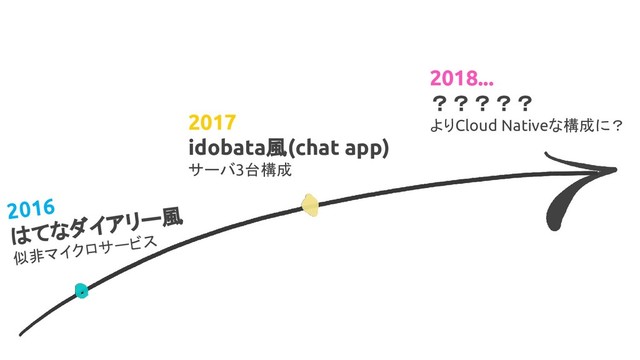 2016
はてなダイアリー風
似非マイクロサービス
2017
idobata風(chat app)
サーバ3台構成
2018...
？？？？？
よりCloud Nativeな構成に？

