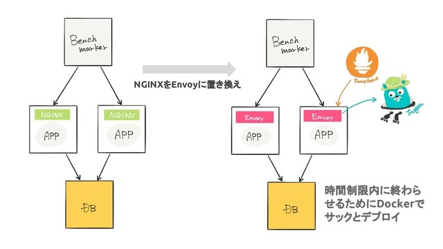 NGINXをEnvoyに置き換え
時間制限内に終わら
せるためにDockerで
サックとデプロイ
