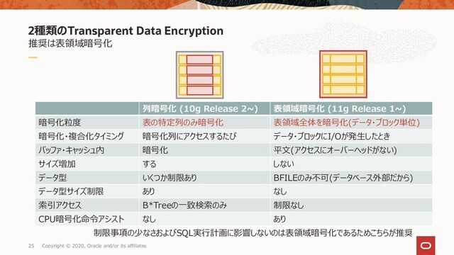 Copyright © 2020, Oracle and/or its affiliates
25
推奨は表領域暗号化
2種類のTransparent Data Encryption
列暗号化 (10g Release 2~) 表領域暗号化 (11g Release 1~)
暗号化粒度 表の特定列のみ暗号化 表領域全体を暗号化(データ・ブロック単位)
暗号化・複合化タイミング 暗号化列にアクセスするたび データ・ブロックにI/Oが発生したとき
バッファ・キャッシュ内 暗号化 平文(アクセスにオーバーヘッドがない)
サイズ増加 する しない
データ型 いくつか制限あり BFILEのみ不可(データベース外部だから)
データ型サイズ制限 あり なし
索引アクセス B*Treeの一致検索のみ 制限なし
CPU暗号化命令アシスト なし あり
制限事項の少なさおよびSQL実行計画に影響しないのは表領域暗号化であるためこちらが推奨
