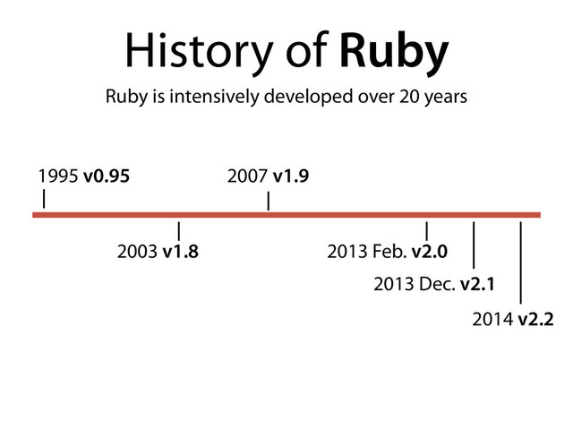1995 v0.95
History of Ruby
2003 v1.8
2007 v1.9
2013 Feb. v2.0
2013 Dec. v2.1
2014 v2.2
Ruby is intensively developed over 20 years
