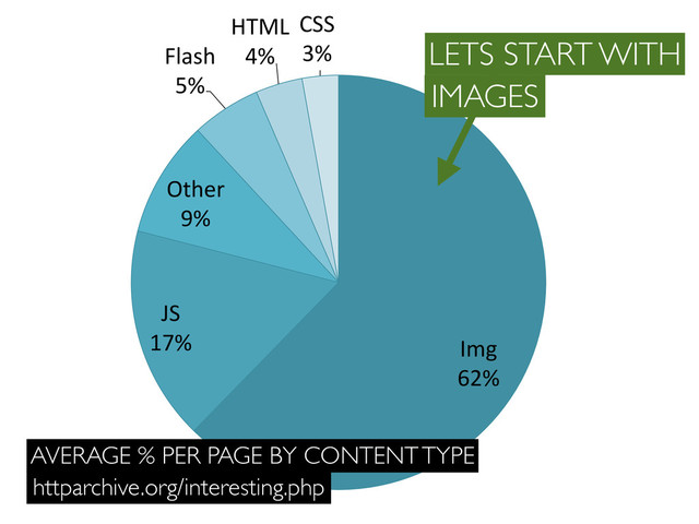 Img$
62%$
JS$
17%$
Other$
9%$
Flash$
5%$
HTML$
4%$
CSS$
3%$
httparchive.org/interesting.php
AVERAGE % PER PAGE BY CONTENT TYPE
LETS START WITH
IMAGES
