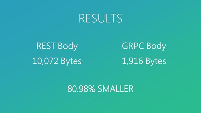 REST Body
10,072 Bytes
GRPC Body
1,916 Bytes
RESULTS
80.98% SMALLER
