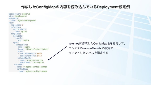 ࡞੒ͨ͠ConfigMapͷ಺༰ΛಡΈࠐΜͰ͍ΔDeploymentઃఆྫ
apiVersion: apps/v1
kind: Deployment
metadata:
name: nginx-deployment
spec:
replicas: 2
selector:
matchLabels:
app: nginx
template:
metadata:
labels:
app: nginx
spec:
containers:
- name: nginx
image: library/nginx:latest
ports:
- containerPort: 8080
- containerPort: 8443
volumeMounts:
- name: v-nginx-config
mountPath: /etc/nginx
volumes:
- name: v-nginx-config-common
configMap:
name: nginx-config-common
volumesʹ࡞੒ͨ͠ConfigMap໊Λࢦఆͯ͠ɺ
ίϯςφͷvolumeMounts ͷઃఆͰ
Ϛ΢ϯτ͍ͨ͠ύεΛهड़͢Δ

