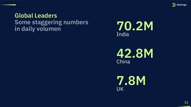 70.2M
India
7.8M
UK
42.8M
China
15
Global Leaders
Some staggering numbers
in daily volumen
