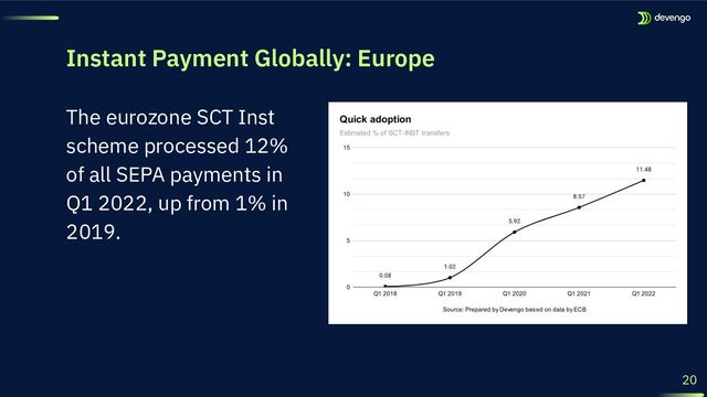 20
The eurozone SCT Inst
scheme processed 12%
of all SEPA payments in
Q1 2022, up from 1% in
2019.
Instant Payment Globally: Europe
