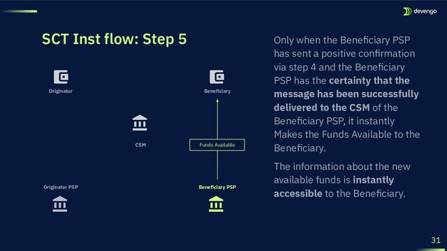 SCT Inst flow: Step 5
Beneﬁciary PSP
Originator PSP
Originator
Funds Available
31
Beneﬁciary
CSM
Only when the Beneﬁciary PSP
has sent a positive conﬁrmation
via step 4 and the Beneﬁciary
PSP has the certainty that the
message has been successfully
delivered to the CSM of the
Beneﬁciary PSP, it instantly
Makes the Funds Available to the
Beneﬁciary.
The information about the new
available funds is instantly
accessible to the Beneﬁciary.
