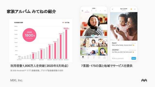 MIXI, Inc.
家族アルバム みてねの紹介
利用者数1,800万人を突破（2023年5月時点）
※ iOS・Android™ アプリ登録者数、ブラウザ版登録者数の合計
7言語・175の国と地域でサービスを提供
