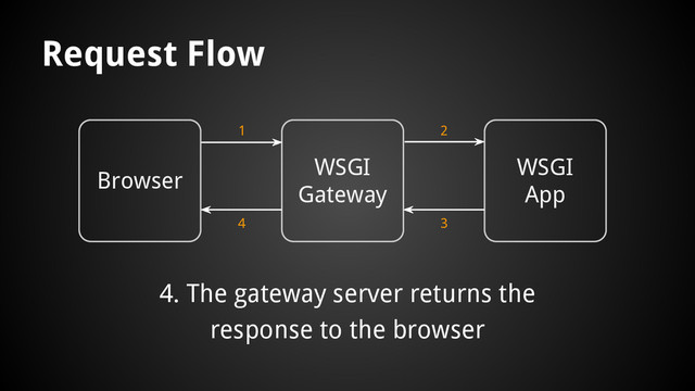 Browser
WSGI
Gateway
WSGI
App
1 2
4 3
4. The gateway server returns the
response to the browser
Request Flow
