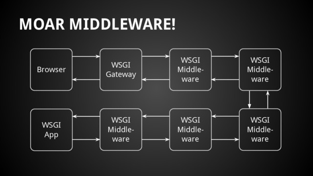 Browser
WSGI
Gateway
WSGI
Middle-
ware
WSGI
App
WSGI
Middle-
ware
WSGI
Middle-
ware
WSGI
Middle-
ware
WSGI
Middle-
ware
MOAR MIDDLEWARE!
