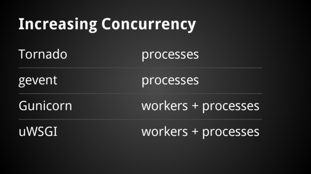Increasing Concurrency
processes
processes
workers + processes
workers + processes
Tornado
gevent
Gunicorn
uWSGI

