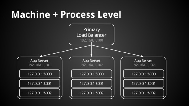 Machine + Process Level
App Server
192.168.1.101
App Server
192.168.1.102
App Server
192.168.1.102
Primary
Load Balancer
192.168.1.100
t
127.0.0.1:8001
127.0.0.1:8002
127.0.0.1:8000 127.0.0.1:8000
127.0.0.1:8001
127.0.0.1:8002
127.0.0.1:8000
127.0.0.1:8001
127.0.0.1:8002
