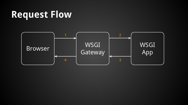 Browser
WSGI
Gateway
WSGI
App
1 2
4 3
Request Flow

