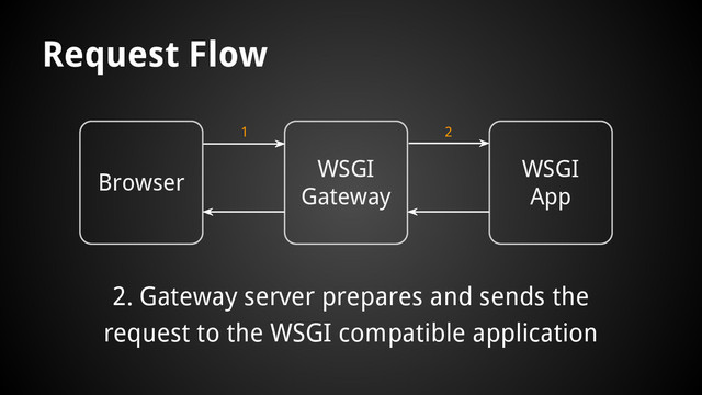 Browser
WSGI
Gateway
WSGI
App
2
2. Gateway server prepares and sends the
request to the WSGI compatible application
1
Request Flow
