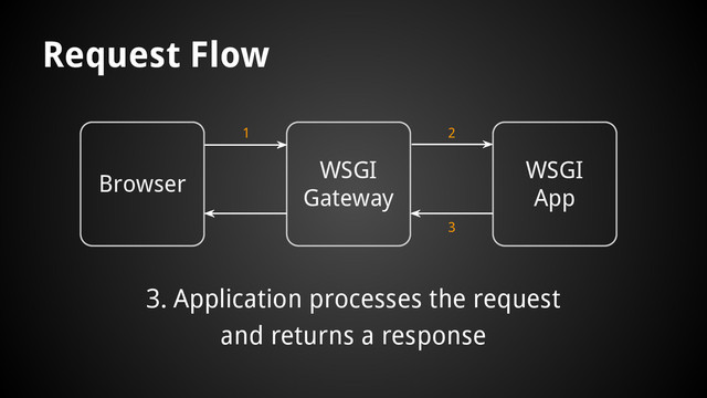Browser
WSGI
Gateway
WSGI
App
1 2
3
3. Application processes the request
and returns a response
Request Flow
