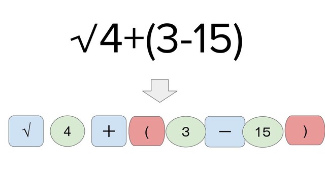 √4+(3-15)
4
√ ＋ －
３ 1５ )
(
