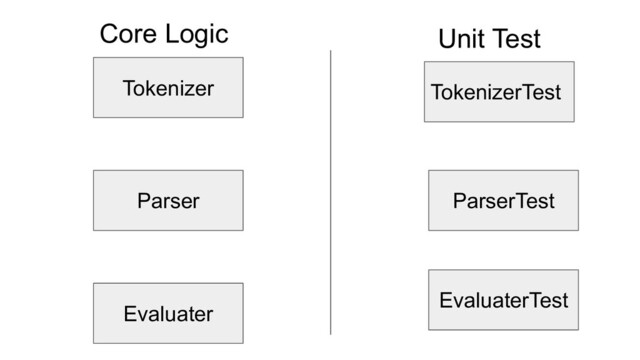 Evaluater
Parser
Tokenizer
ParserTest
EvaluaterTest
Unit Test
TokenizerTest
Core Logic
