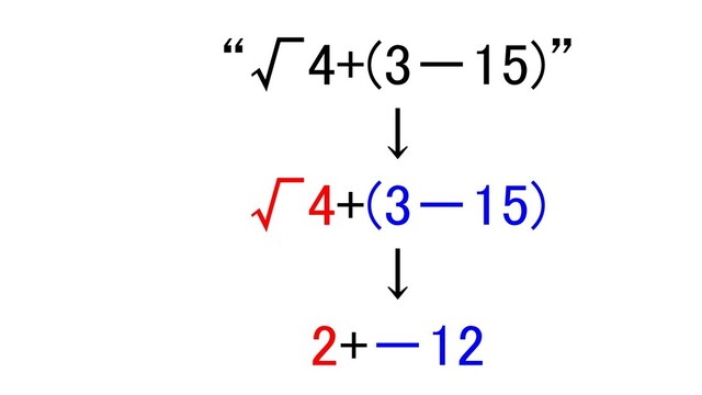  
“√4+(3－15)” 
↓ 
√4+(3－15) 
↓ 
2+－12 
