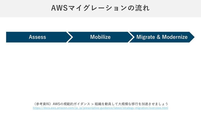 AWSマイグレーションの流れ
Assess Mobilize Migrate & Modernize
（参考資料）AWSの規範的ガイダンス > 組織を動員して大規模な移行を加速させましょう
https://docs.aws.amazon.com/ja_jp/prescriptive-guidance/latest/strategy-migration/overview.html
