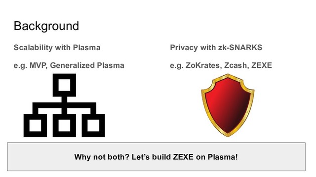 Background
Scalability with Plasma
e.g. MVP, Generalized Plasma
Privacy with zk-SNARKS
e.g. ZoKrates, Zcash, ZEXE
Why not both? Let’s build ZEXE on Plasma!
