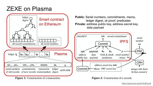 ZEXE on Plasma
https://eprint.iacr.org/2018/962.pdf
Plasma
Smart contract
on Ethereum
Public: Serial numbers, commitments, memo,
ledger digest, zk proof, predicates
Private: address public key, address secret key,
data payload
IPFS
