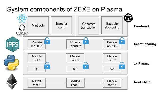 System components of ZEXE on Plasma
Merkle
root 1
Merkle
root 2
Merkle
root 3
Merkle
root 1
tx1
Merkle
root 2
tx2
Merkle
root 3
tx3
Private
inputs 1
Private
inputs 2
Private
inputs 3
Front-end
Secret sharing
zk-Plasma
Root chain
Generate
transaction
Execute
zk-proving
Mint coin
Transfer
coin
