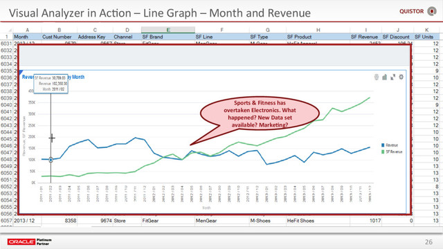 26
Visual Analyzer in AcEon – Line Graph – Month and Revenue
Sports & Fitness has
overtaken Electronics. What
happened? New Data set
available? Marke+ng?
