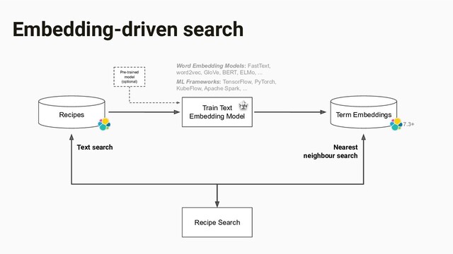 Embedding-driven search
Recipes Term Embeddings
Train Text
Embedding Model
Recipe Search
Text search Nearest
neighbour search
7.3+
ML Frameworks: TensorFlow, PyTorch,
KubeFlow, Apache Spark, ...
Word Embedding Models: FastText,
word2vec, GloVe, BERT, ELMo, ...
Pre-trained
model
(optional)

