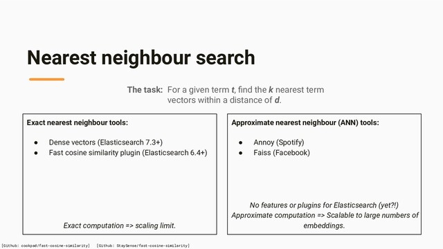 Approximate nearest neighbour (ANN) tools:
● Annoy (Spotify)
● Faiss (Facebook)
Exact nearest neighbour tools:
● Dense vectors (Elasticsearch 7.3+)
● Fast cosine similarity plugin (Elasticsearch 6.4+)
Nearest neighbour search
The task: For a given term t, ﬁnd the k nearest term
vectors within a distance of d.
[Github: cookpad/fast-cosine-similarity] [Github: StaySense/fast-cosine-similarity]
Exact computation => scaling limit.
No features or plugins for Elasticsearch (yet?!)
Approximate computation => Scalable to large numbers of
embeddings.
