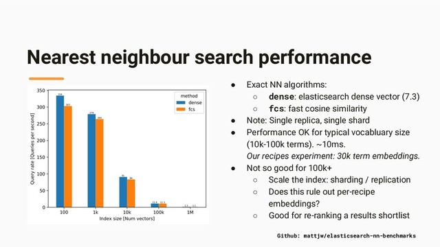Nearest neighbour search performance
● Exact NN algorithms:
○ dense: elasticsearch dense vector (7.3)
○ fcs: fast cosine similarity
● Note: Single replica, single shard
● Performance OK for typical vocabluary size
(10k-100k terms). ~10ms.
Our recipes experiment: 30k term embeddings.
● Not so good for 100k+
○ Scale the index: sharding / replication
○ Does this rule out per-recipe
embeddings?
○ Good for re-ranking a results shortlist
Github: mattjw/elasticsearch-nn-benchmarks
