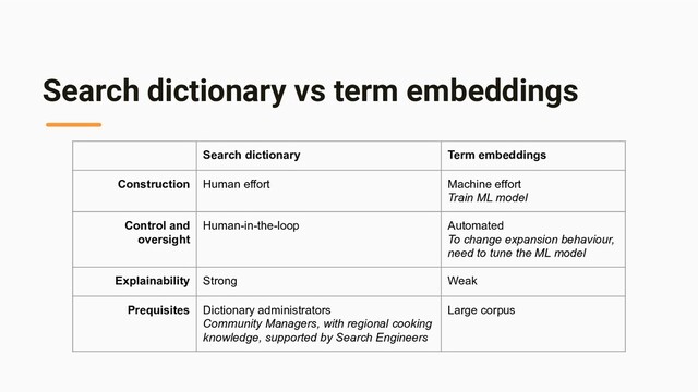 Search dictionary vs term embeddings
Search dictionary Term embeddings
Construction Human effort Machine effort
Train ML model
Control and
oversight
Human-in-the-loop Automated
To change expansion behaviour,
need to tune the ML model
Explainability Strong Weak
Prequisites Dictionary administrators
Community Managers, with regional cooking
knowledge, supported by Search Engineers
Large corpus
