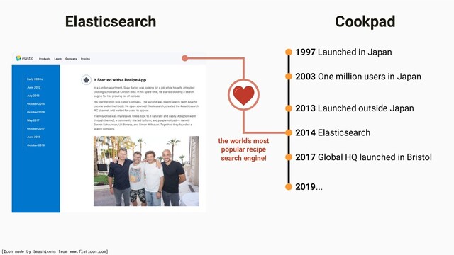 Elasticsearch Cookpad
1997 Launched in Japan
2003 One million users in Japan
2013 Launched outside Japan
2017 Global HQ launched in Bristol
2019...
2014 Elasticsearch
[Icon made by Smashicons from www.flaticon.com]
the world’s most
popular recipe
search engine!
