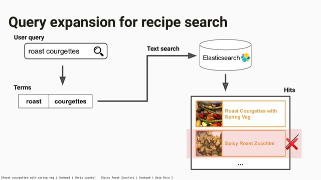 Query expansion for recipe search
[Roast courgettes with spring veg | Cookpad | Chris Jacobs] [Spicy Roast Zucchini | Cookpad | Gaia Riva ]
Roast Courgettes with
Spring Veg
roast courgettes
User query
Text search
Spicy Roast Zucchini
...
Hits
Elasticsearch
roast courgettes
Terms
❌
