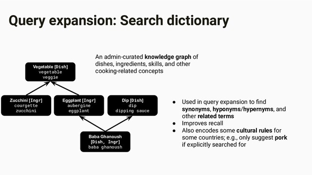 Query expansion: Search dictionary
Zucchini [Ingr]
courgette
zucchini
Vegetable [Dish]
vegetable
veggie
Eggplant [Ingr]
aubergine
eggplant
Baba Ghanoush
[Dish, Ingr]
baba ghanoush
Dip [Dish]
dip
dipping sauce
An admin-curated knowledge graph of
dishes, ingredients, skills, and other
cooking-related concepts
● Used in query expansion to ﬁnd
synonyms, hyponyms/hypernyms, and
other related terms
● Improves recall
● Also encodes some cultural rules for
some countries; e.g., only suggest pork
if explicitly searched for
