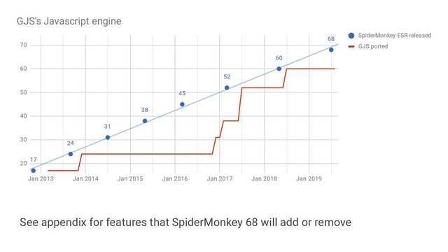 See appendix for features that SpiderMonkey 68 will add or remove
