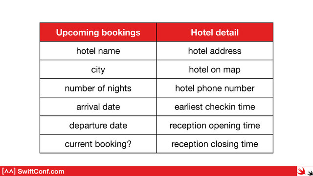 SwiftConf.com
Upcoming bookings Hotel detail
hotel name hotel address
city hotel on map
number of nights hotel phone number
arrival date earliest checkin time
departure date reception opening time
current booking? reception closing time

