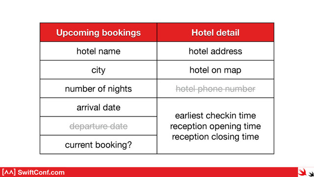 SwiftConf.com
Upcoming bookings Hotel detail
hotel name hotel address
city hotel on map
number of nights hotel phone number
arrival date
earliest checkin time

reception opening time

reception closing time
departure date
current booking?
