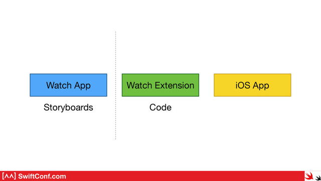 SwiftConf.com
Watch Extension
Watch App iOS App
Storyboards Code
