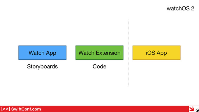 SwiftConf.com
Watch Extension
Watch App iOS App
Storyboards Code
watchOS 2
